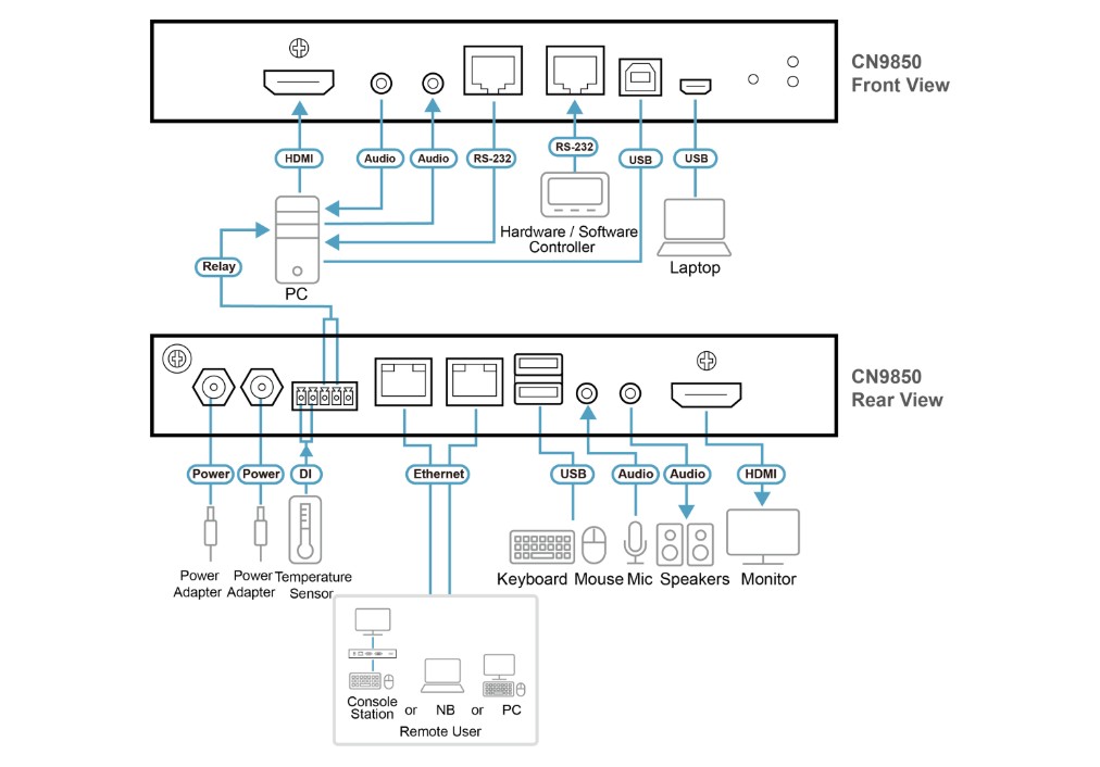 Aten 1-Local / Remote Shared Access Single Port 4K HDMI KVM over IP Switch with Redundant LAN and Power, up to 4K DCI (4096 x 2160) @ 30 Hz - Image 4