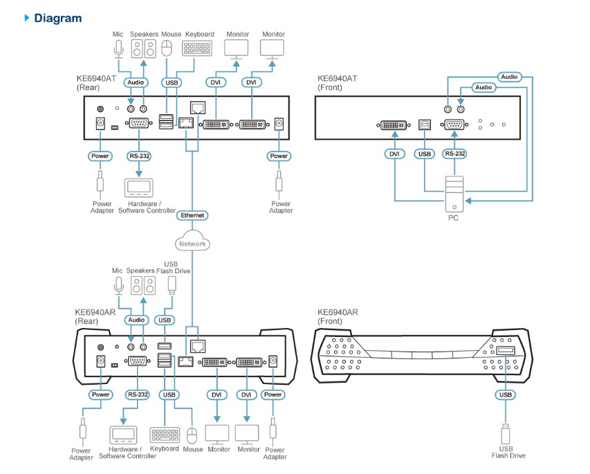 Aten DVI Dual Display KVM over IP Receiver With SFP Fibre Optic network Connection - Image 3