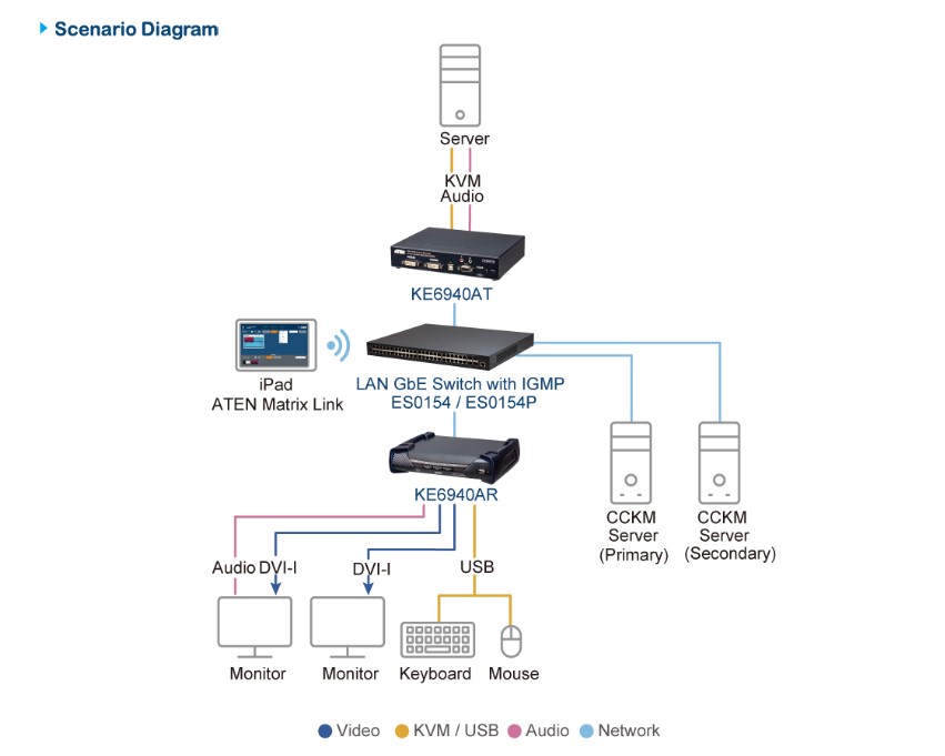 Aten DVI Dual Display KVM over IP Receiver With SFP Fibre Optic network Connection - Image 4