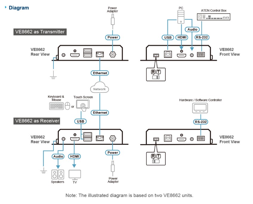 Aten True 4K HDMI H.265 over IP Transceiver with PoE, True 4K video, audio, USB, and RS-232 over Ethernet, Supports AV matrix switching and video wall - Image 4