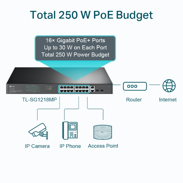 TP-Link TL-SG1218MP 18-Port Gigabit Rackmount Switch With 16 PoE+ & 2 SFP Slots, 16× Gigabit PoE+ Ports, 2× Gigabit Non-PoE Ports, 2× Combo Gigabit SF - Image 3