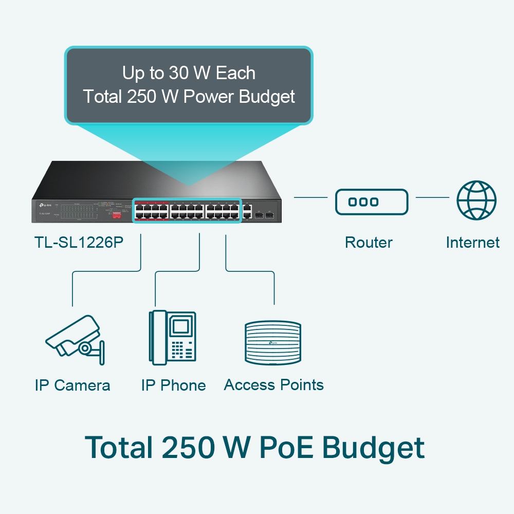TP-Link TL-SL1226P 24-Port 10/100Mbps + 2-Port Gigabit Unmanaged PoE+ Switch , Up To 250W For all PoE Ports, Up To 30W Each PoE Port - Image 3