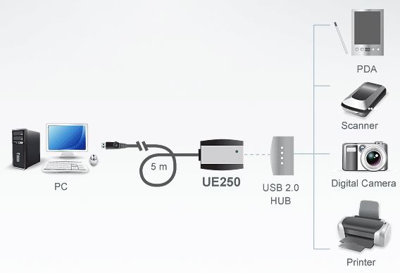 Aten 1 Port USB 2.0 5m Active Extension Cable - Image 2