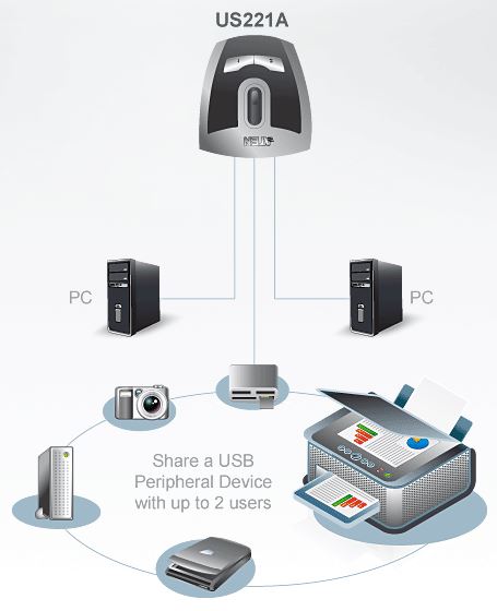 Aten Auto Peripheral Switch 2x1 USB 2.0, 2x PC, 1x USB 2.0 Ports, Auto Port Selector, Configurable Via Software, Hot Pluggable - Image 2